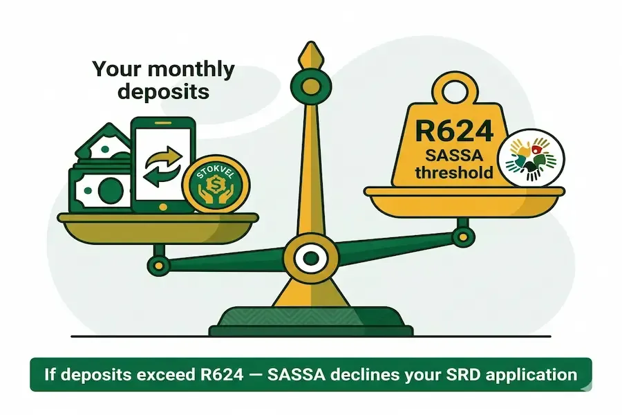 The R624 amount is SASSA's official income threshold. It is based on the food poverty line in South Africa. If you receive more than this amount in a month, SASSA assumes you can meet your own basic needs.