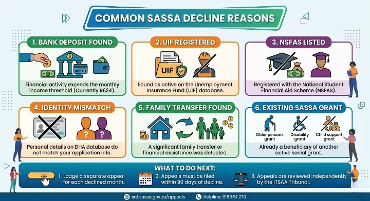 SASSA SRD R370 common decline reasons explained â 2026 guide