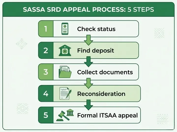 Step-by-Step: How to Appeal "Alternative Income Source Identified"
