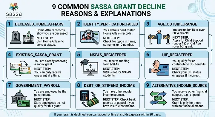 SASSA status checked  declined reasons 2026 9 commons 